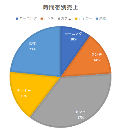 時間別売上データをexcelで分析する方法 飲食店の計数管理