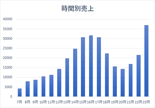 時間別売上