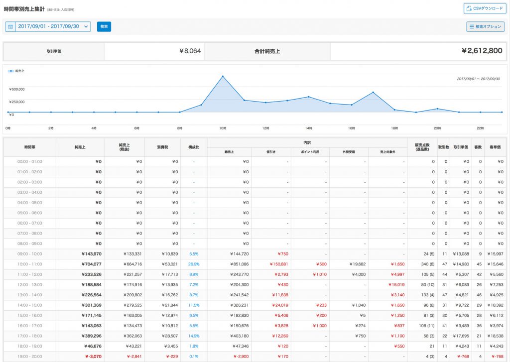 スマレジ時間別売上